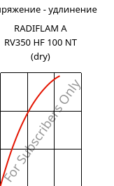 Напряжение - удлинение , RADIFLAM A RV350 HF 100 NT (сухой), PA66-GF35, RadiciGroup