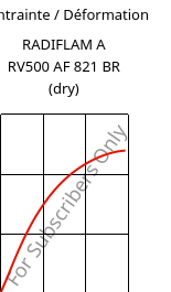 Contrainte / Déformation , RADIFLAM A RV500 AF 821 BR (sec), PA66-GF50, RadiciGroup