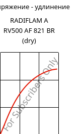 Напряжение - удлинение , RADIFLAM A RV500 AF 821 BR (сухой), PA66-GF50, RadiciGroup