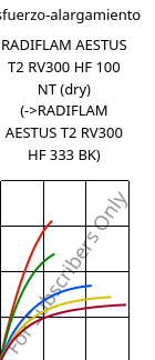 Esfuerzo-alargamiento , RADIFLAM AESTUS T2 RV300 HF 100 NT (Seco), PA6T/66-GF30, RadiciGroup