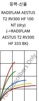 응력-신율 , RADIFLAM AESTUS T2 RV300 HF 100 NT (건조), PA6T/66-GF30, RadiciGroup