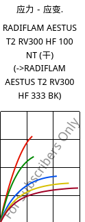 应力－应变.  , RADIFLAM AESTUS T2 RV300 HF 100 NT (烘干), PA6T/66-GF30, RadiciGroup