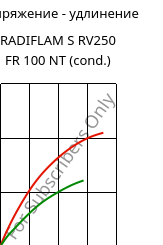 Напряжение - удлинение , RADIFLAM S RV250 FR 100 NT (усл.), PA6-GF25, RadiciGroup
