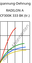 Spannung-Dehnung , RADILON A CF300K 333 BK (trocken), PA66-CF30, RadiciGroup
