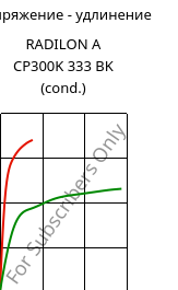 Напряжение - удлинение , RADILON A CP300K 333 BK (усл.), PA66-MD30, RadiciGroup