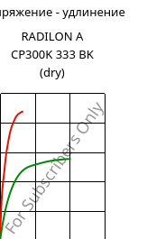 Напряжение - удлинение , RADILON A CP300K 333 BK (сухой), PA66-MD30, RadiciGroup