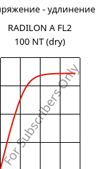 Напряжение - удлинение , RADILON A FL2 100 NT (сухой), PA66, RadiciGroup