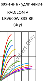 Напряжение - удлинение , RADILON A LRV600W 333 BK (сухой), PA66-GF60, RadiciGroup