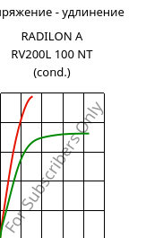 Напряжение - удлинение , RADILON A RV200L 100 NT (усл.), PA66-GF20, RadiciGroup