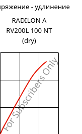 Напряжение - удлинение , RADILON A RV200L 100 NT (сухой), PA66-GF20, RadiciGroup