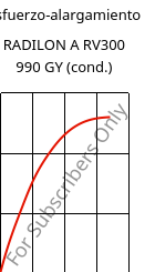 Esfuerzo-alargamiento , RADILON A RV300 990 GY (Cond), PA66-GF30, RadiciGroup