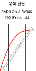 응력-신율 , RADILON A RV300 990 GY (응축), PA66-GF30, RadiciGroup