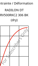 Contrainte / Déformation , RADILON DT RV500RKC2 306 BK (sec), PA612-GF50, RadiciGroup