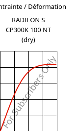 Contrainte / Déformation , RADILON S CP300K 100 NT (sec), PA6-MD30, RadiciGroup