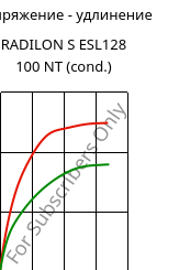 Напряжение - удлинение , RADILON S ESL128 100 NT (усл.), PA6, RadiciGroup