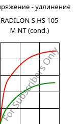 Напряжение - удлинение , RADILON S HS 105 M NT (усл.), PA6, RadiciGroup