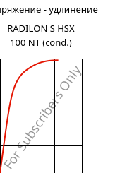 Напряжение - удлинение , RADILON S HSX 100 NT (усл.), PA6, RadiciGroup