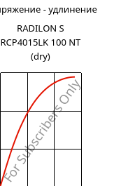 Напряжение - удлинение , RADILON S RCP4015LK 100 NT (сухой), PA6-(GF+T)40, RadiciGroup
