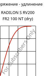 Напряжение - удлинение , RADILON S RV200 FR2 100 NT (сухой), PA6-GF20, RadiciGroup