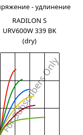 Напряжение - удлинение , RADILON S URV600W 339 BK (сухой), PA6-GF60, RadiciGroup
