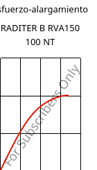 Esfuerzo-alargamiento , RADITER B RVA150 100 NT, (PBT+ASA)-GF15, RadiciGroup