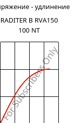 Напряжение - удлинение , RADITER B RVA150 100 NT, (PBT+ASA)-GF15, RadiciGroup