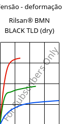 Tensão - deformação , Rilsan® BMN BLACK TLD (dry), PA11, ARKEMA