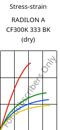 Stress-strain , RADILON A CF300K 333 BK (dry), PA66-CF30, RadiciGroup