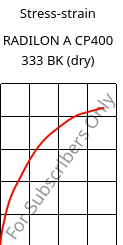 Stress-strain , RADILON A CP400 333 BK (dry), PA66-MD40, RadiciGroup