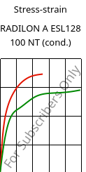 Stress-strain , RADILON A ESL128 100 NT (cond.), PA66, RadiciGroup