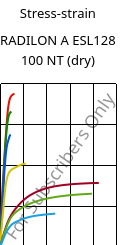 Stress-strain , RADILON A ESL128 100 NT (dry), PA66, RadiciGroup