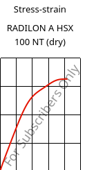 Stress-strain , RADILON A HSX 100 NT (dry), PA66, RadiciGroup