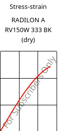 Stress-strain , RADILON A RV150W 333 BK (dry), PA66-GF15, RadiciGroup