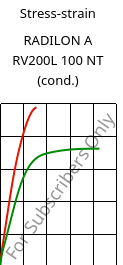 Stress-strain , RADILON A RV200L 100 NT (cond.), PA66-GF20, RadiciGroup