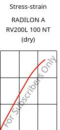 Stress-strain , RADILON A RV200L 100 NT (dry), PA66-GF20, RadiciGroup