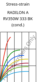 Stress-strain , RADILON A RV350W 333 BK (cond.), PA66-GF35, RadiciGroup