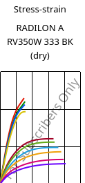 Stress-strain , RADILON A RV350W 333 BK (dry), PA66-GF35, RadiciGroup