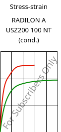 Stress-strain , RADILON A USZ200 100 NT (cond.), PA66, RadiciGroup