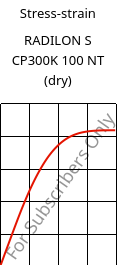 Stress-strain , RADILON S CP300K 100 NT (dry), PA6-MD30, RadiciGroup