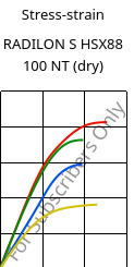 Stress-strain , RADILON S HSX88 100 NT (dry), PA6, RadiciGroup