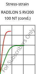 Stress-strain , RADILON S RV200 100 NT (cond.), PA6-GF20, RadiciGroup