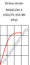 Stress-strain , RADILON S USX270 333 BK (dry), PA6, RadiciGroup