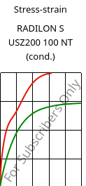 Stress-strain , RADILON S USZ200 100 NT (cond.), PA6, RadiciGroup