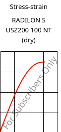 Stress-strain , RADILON S USZ200 100 NT (dry), PA6, RadiciGroup