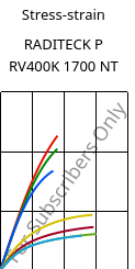 Stress-strain , RADITECK P RV400K 1700 NT, PPS-GF40, RadiciGroup