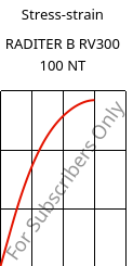 Stress-strain , RADITER B RV300 100 NT, PBT-GF30, RadiciGroup
