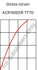 Stress-strain , ACRYMID® TT70, PMMI, Röhm