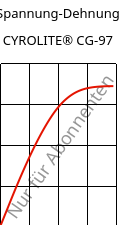 Spannung-Dehnung , CYROLITE® CG-97, MBS, Röhm
