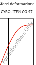 Sforzi-deformazione , CYROLITE® CG-97, MBS, Röhm