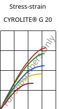 Stress-strain , CYROLITE® G 20, MBS, Röhm